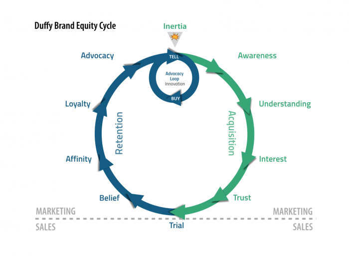 Sales vs Marketing Brand Equity Cycle