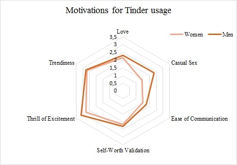 Online-Dating-Motivation-of-Tinder-usage-men-women