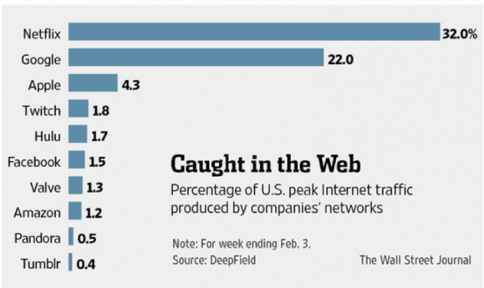 Twitch net traffic percentage