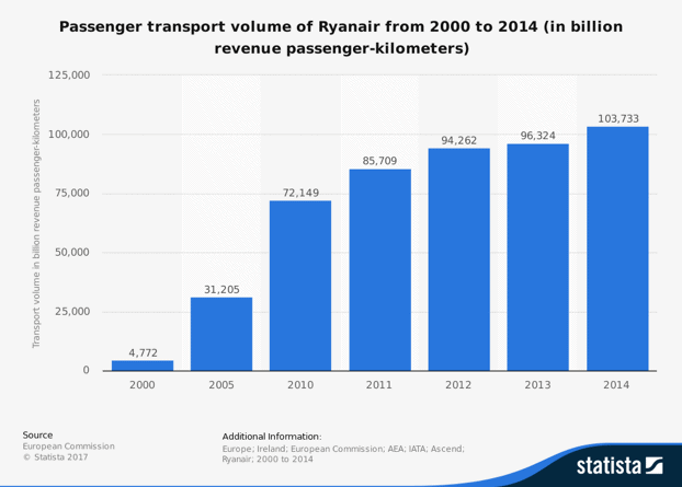 Passenger transport volume of Ryanair from 200 to 2014 (Statista, 2017)