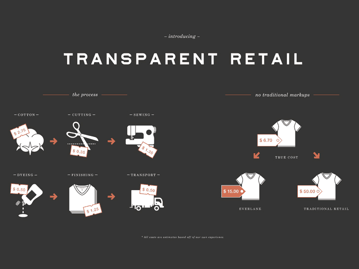 Cultural resonant consumers ask brands for radical transparency.