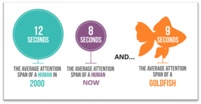 Average human attention span is less than the one of a goldfish as 12 seconds in 2000 decreased to 8 seconds now