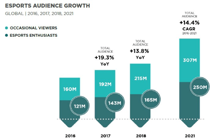 eSports audience growth. From 281 million in 2016 to 557 million in 2021