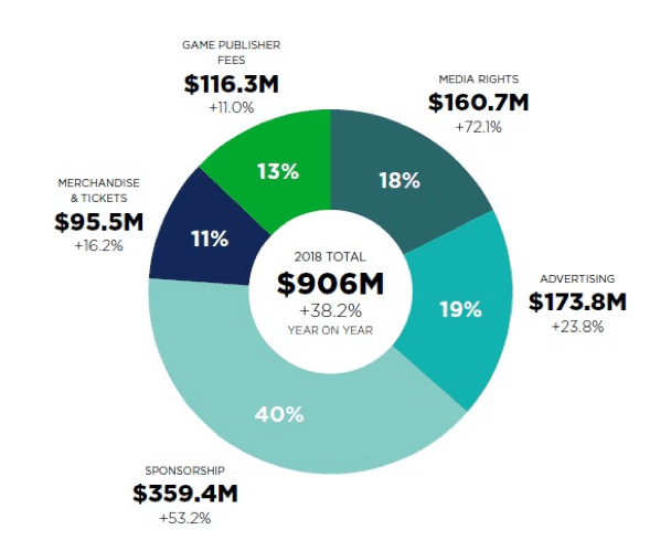 eSports revenue streams in 2018. $906 in total, 40% sponsorship, 19% advertising, 18% media rights, 13% publisher fees and 11% merchandise