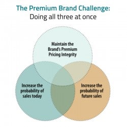 the premium brand challenge diagram
