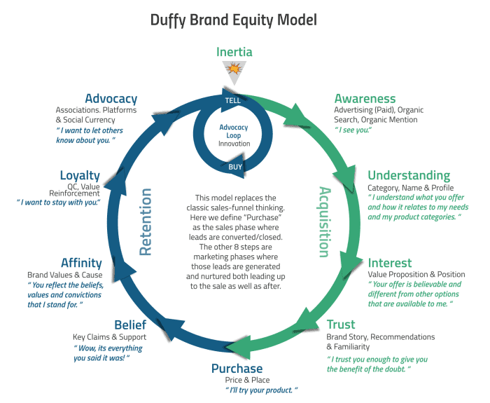 Duffy Brand Equity Model