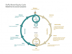Duffy Brand Equity Cycle