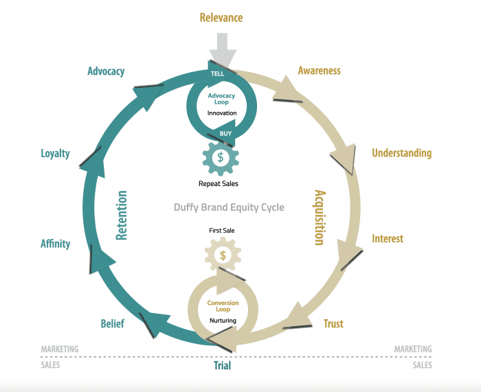 Duffy_Brand_Equity_Cycle_Sales_Marketing