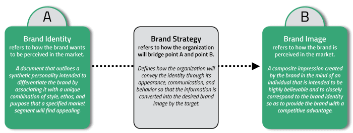 Brand strategy vs brand identity