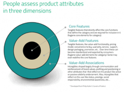 Three dimensions of product attributes