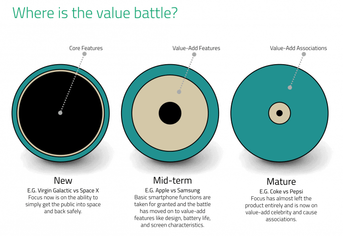 Duffy Agency evolution of value model