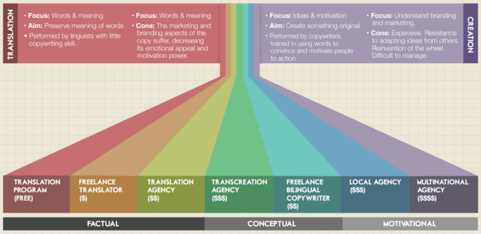 Transcreation Spectrum