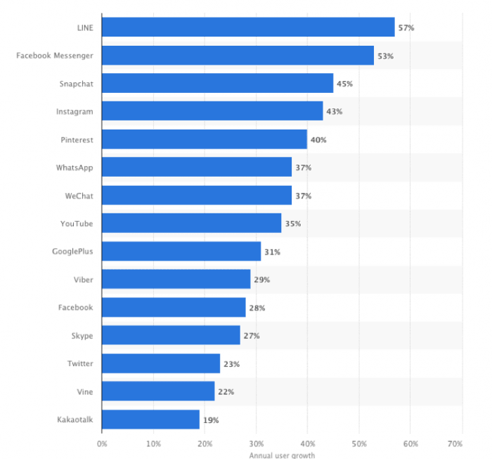 Fastest growing social and messaging apps worldwide as of 1st quarter 2015