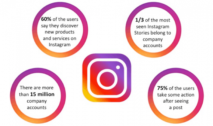 Instagram stats reflect the growth and impact of their commercial solutions