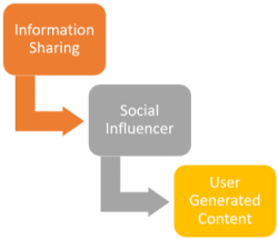 Three important changes- Information sharing, Social Influencer, User Generated Content