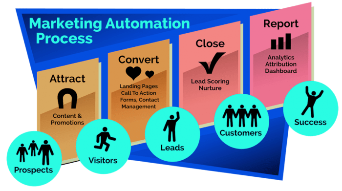 The Marketing Automation Process