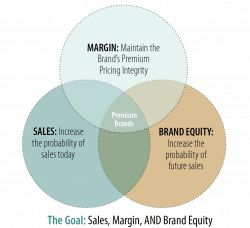 Three business goals margin sales brand equity