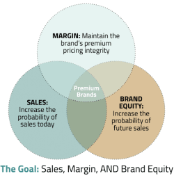 Three goals sales margin and brand equity