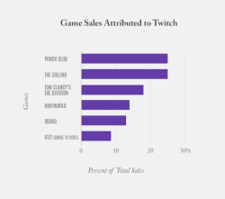 Twitch assisted game sales