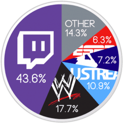 Twitch vs other live streaming sites