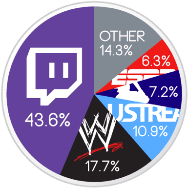 Twitch vs other live streaming sites