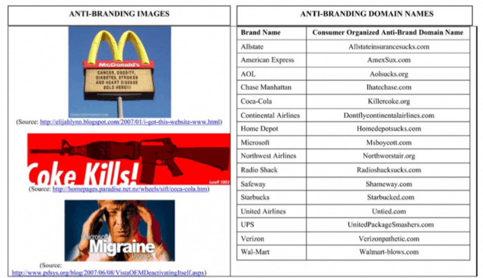 Examples of online anti-branding (Krishnamurthy and Kucuk, 2009)