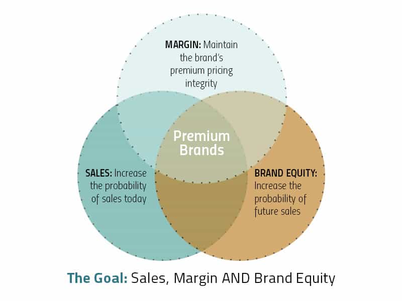 Three challenge of creating a premium brand