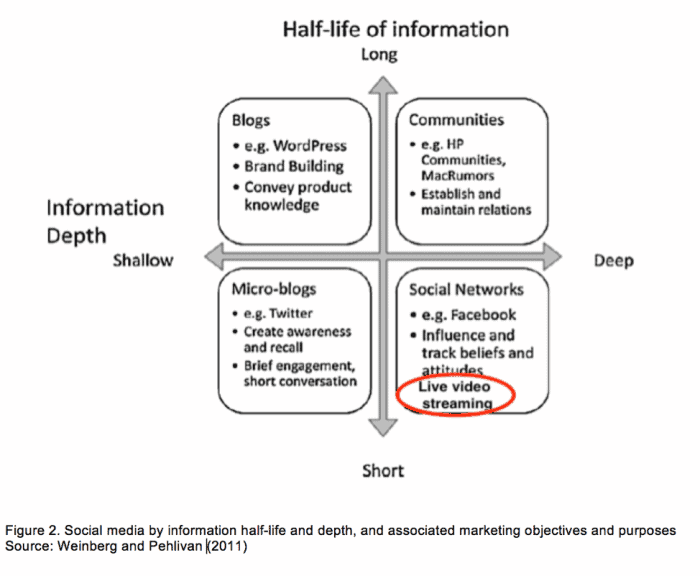 Figure 2. Social media by information half-life and depth, and associated marketing objectives and purposes Source- Weinberg and Pehlivan (2011)