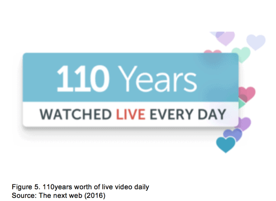 Figure 5. 110years worth of live video daily Source- The next web (2016)