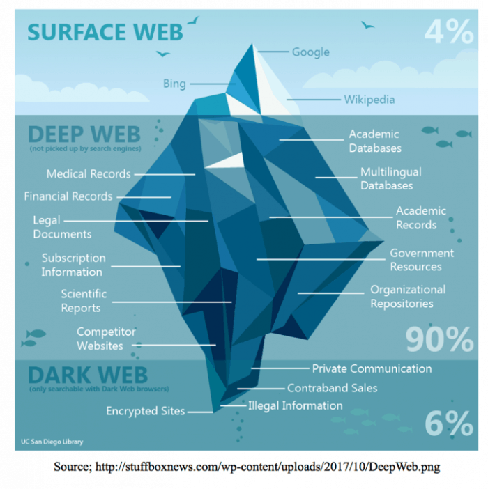 Darknet. Deep web, surface web, Figure of internet, fundamentals of internet, description of the darknet