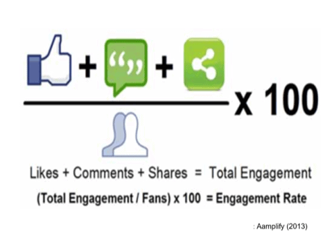 Engagement rate is the clicks, likes and shares divided on the reach