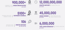 Number of visits on Twitch