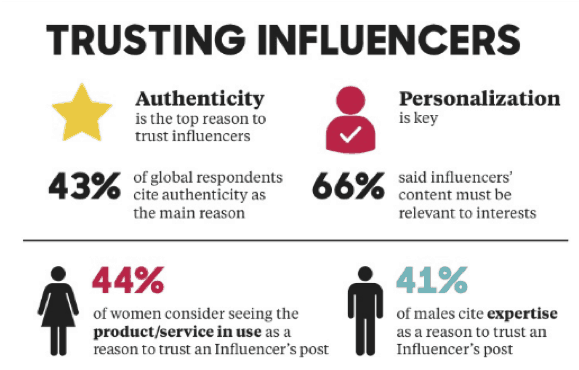Trusting influencers study. Who and why we, social media users, trust influencers.