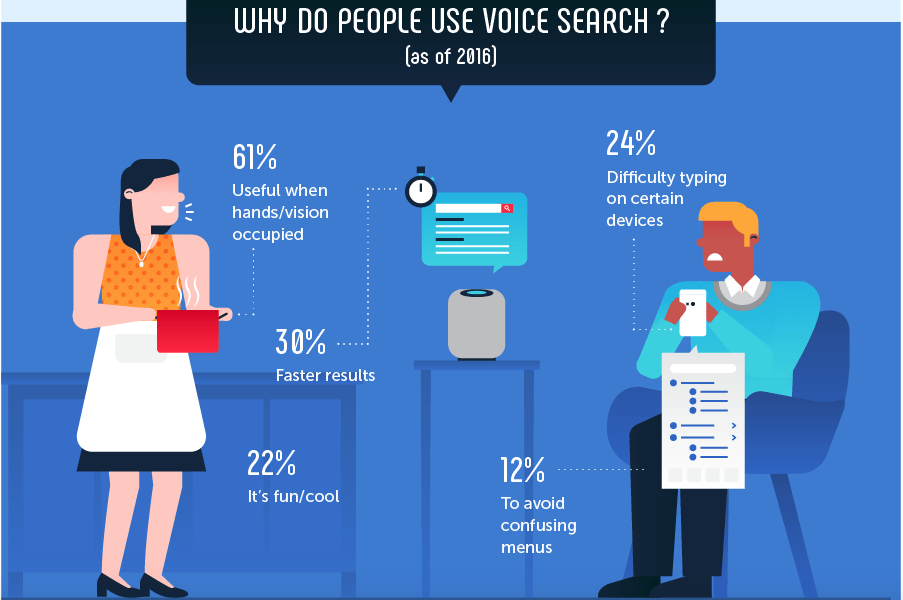 Why people use voice search