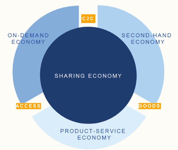 Different forms of sharing economy