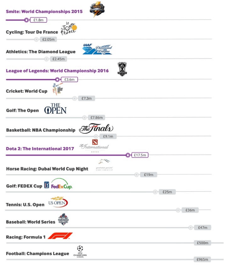 Prize money eSports vs. traditional sports. DOTA 2 17.5 million overtaking NBA finals and Tour de France
