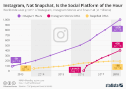 Instagram Stories have surpassed Snapchat based on daily users