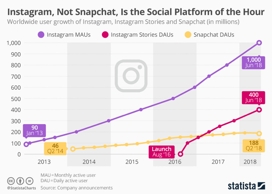 Instagram Stories have surpassed Snapchat based on daily users- gen z marketing