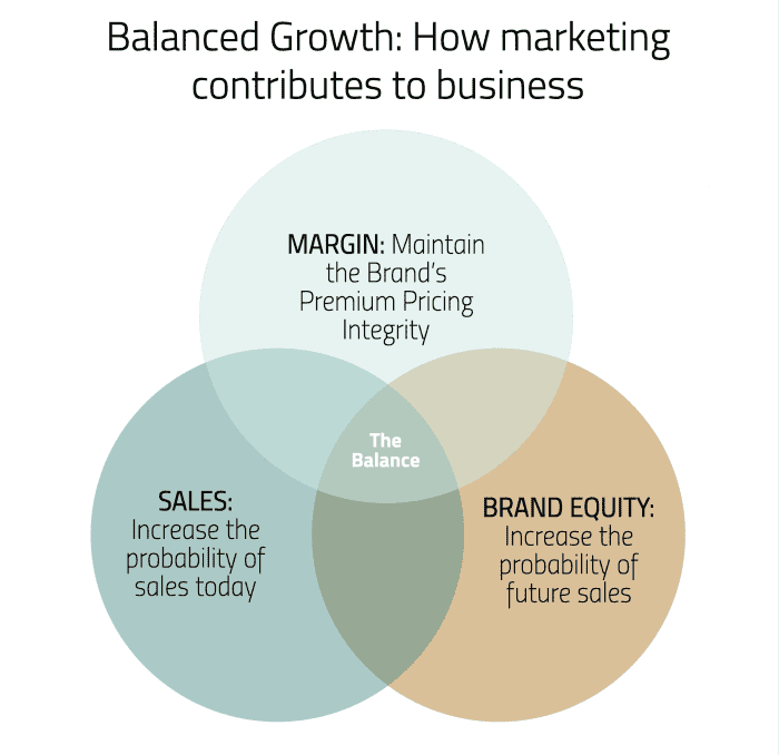 Model of marketing priorities and objectives - marketing balance