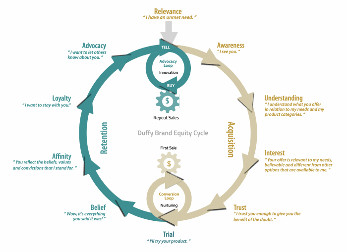Duffy Brand Equity Cycle modeled from the customers perspective